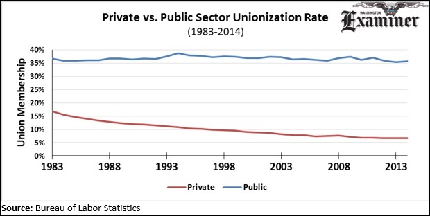 Union membership continues three-decade slide