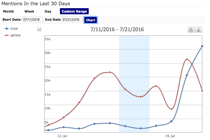 Press blows off Pence to deal with Cruz’s non-endorsement