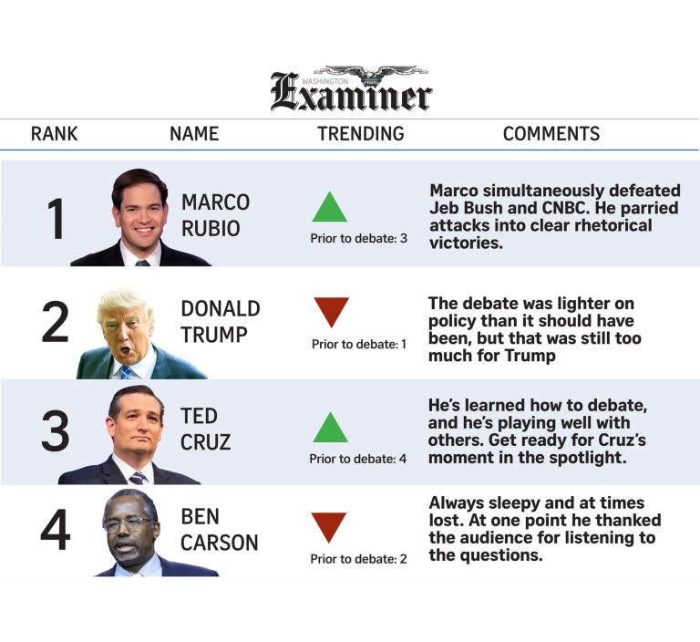 POWER RANKINGS: It’s now Marco’s world, with Cruz rising