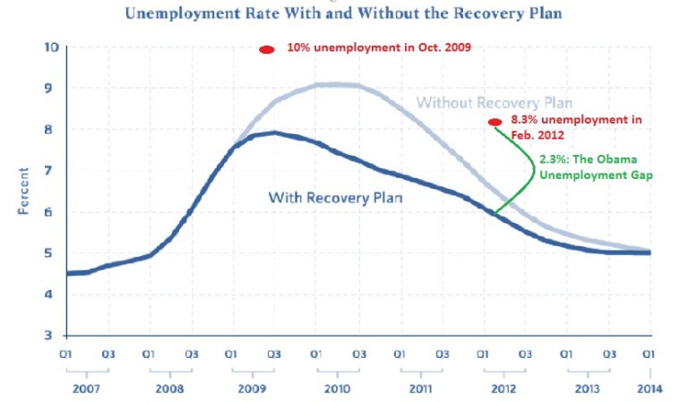 Unemployment Gap Remains