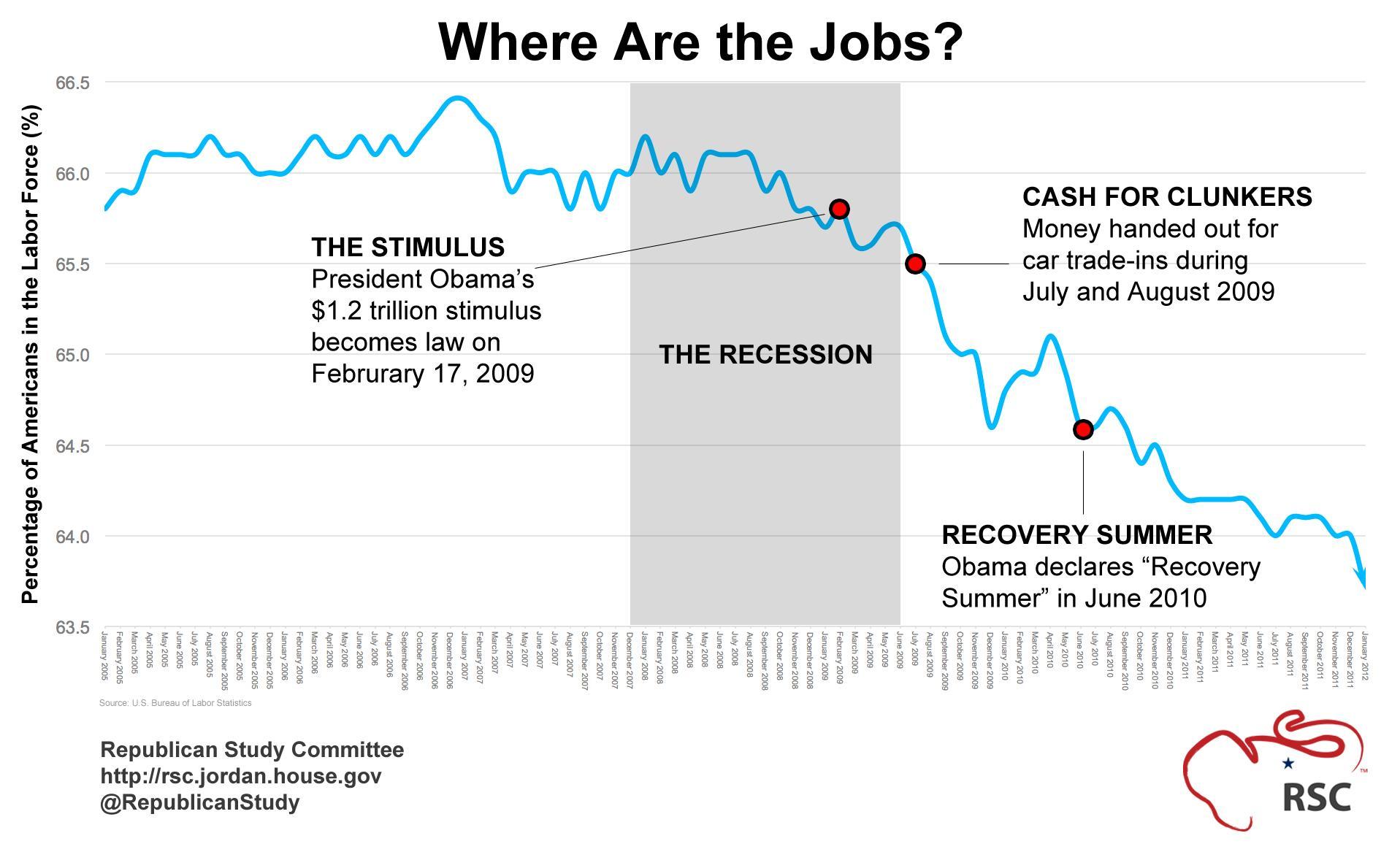 Does Obama want the birth control or jobs issue?