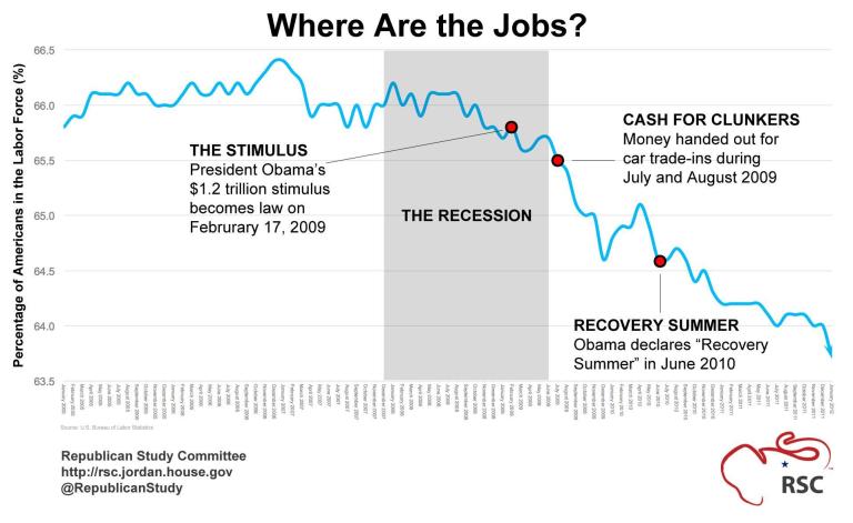 Does Obama want the birth control or jobs issue?