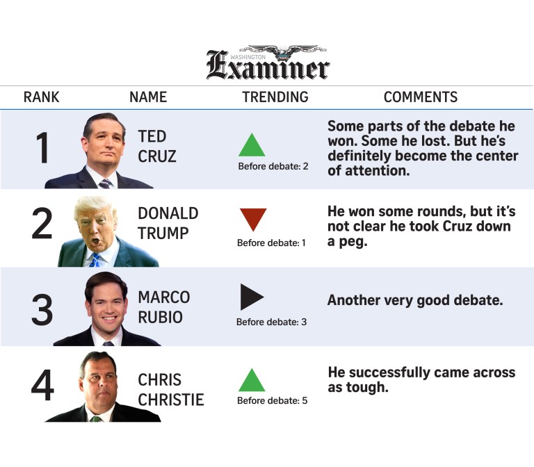 POWER RANKINGS: Cruz, Trump, Rubio own debate