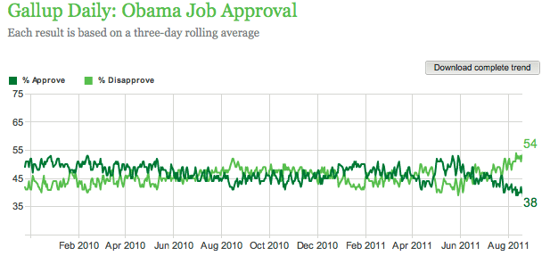 Gallup: Obama job approval at lowest ever