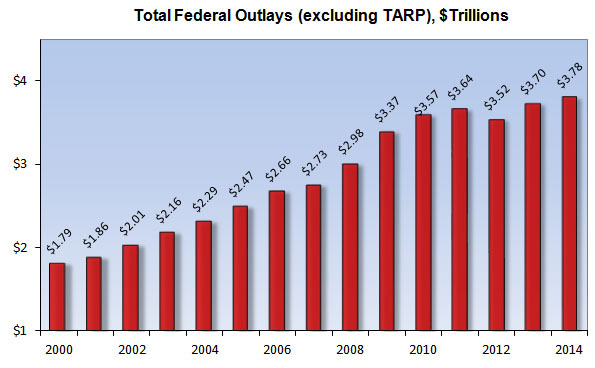 Think Obama’s budget is bad? Bush was a bigger spender