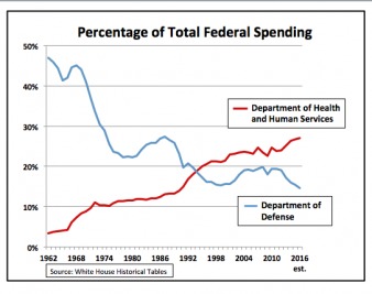Is Defense Spending Driving Our Debt?