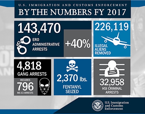 Immigration and Customs Enforcement recently listed their achievements for 2017.