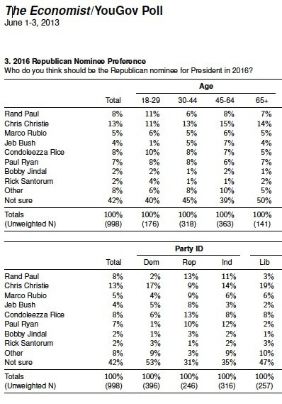 Poll: Republicans favor Rand Paul, Condi Rice in 2016