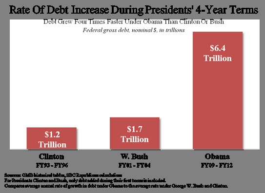 ‘Debt Grew Four Times Faster Under Obama than Clinton or Bush’