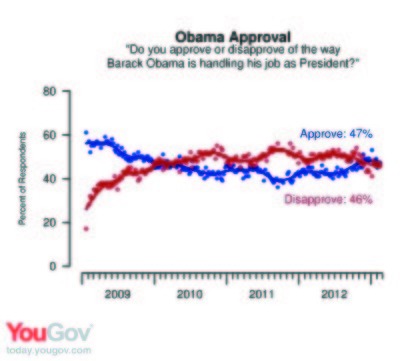 Youth abandoning Obama; just 43% approve