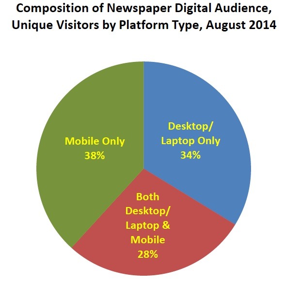 Record half of U.S. population gets news online, 164 million ‘uniques’