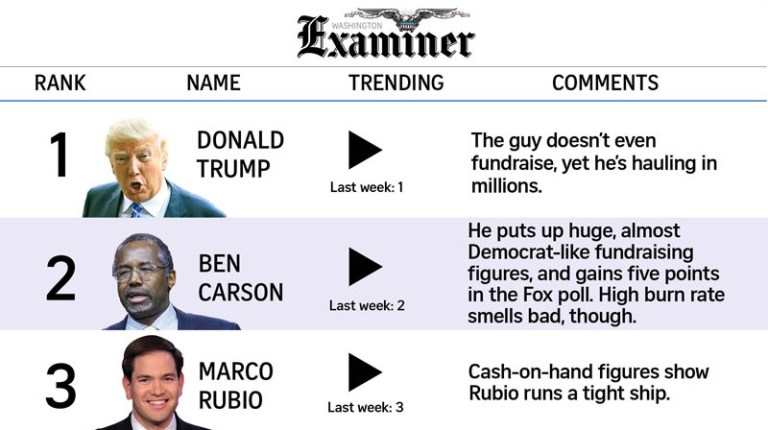 POWER RANKINGS: Christie cash is scarce, Trump raises money by accident