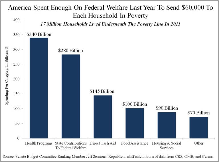 Over $60,000 in Welfare Spent Per Household in Poverty