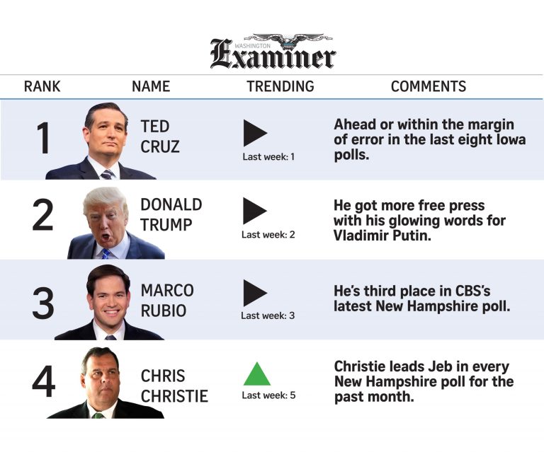 POWER RANKINGS: It’s Cruz’s turn in the spotlight