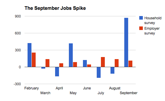 BLS claims almost 1 million Americans found new jobs
