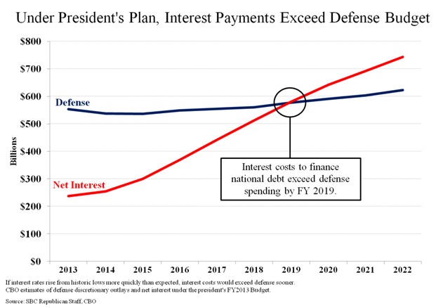 Obama’s Budget: ‘Interest Payments Will Exceed Defense Budget’ in 2019