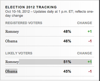 Gallup: Romney 51, Obama 45