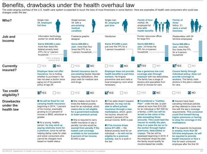 GRAPHIC: Benefits and drawbacks under the health overhaul law
