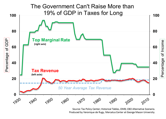 Tax increase will not improve revenue picture