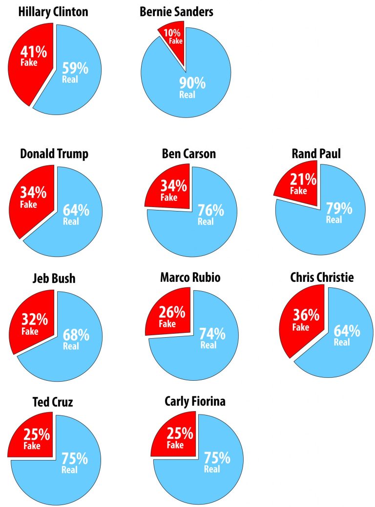 Clinton has highest percentage of fake followers
