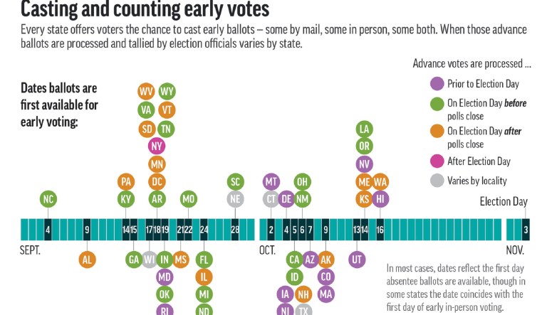Trump’s COVID-19 result makes argument against early voting