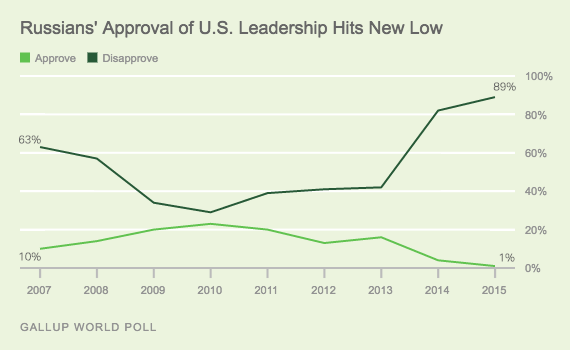 Gallup: Just 1% Russians approve of U.S., Obama, far worse than Bush