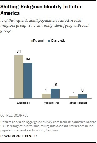 Latin American Catholics leaving church — to find God