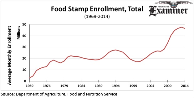 Food stamp enrollment historically high