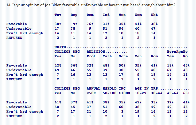 If Biden is the nominee, the Quinnipiac poll suggests, Democrats could be in serious trouble.