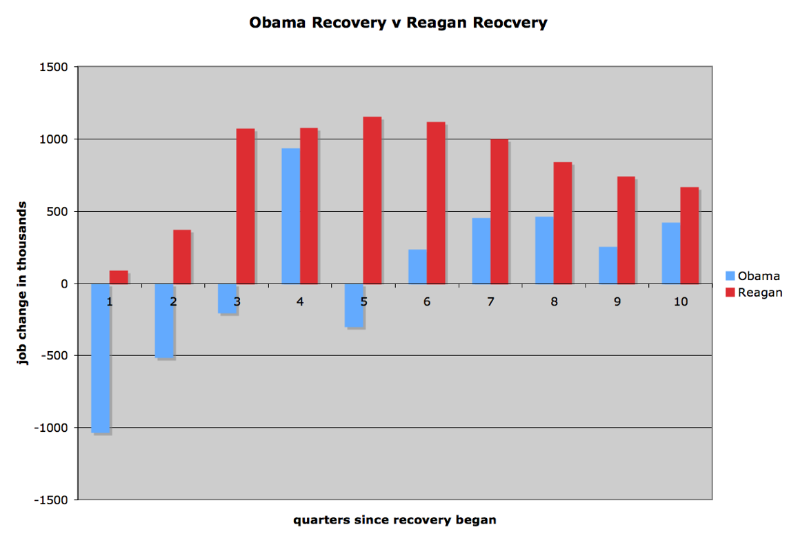 Charticle: Obama’s weak job recovery