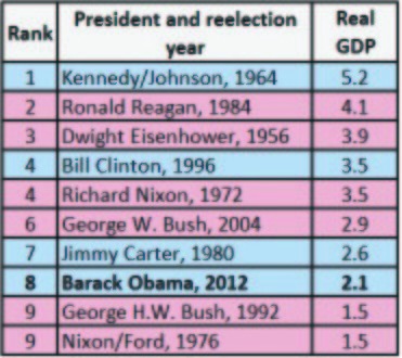 Economy looks to foil Obama reelection