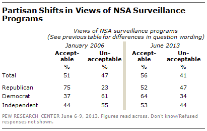 Poll: Partisan views of surveillance differ dramatically under Bush & Obama
