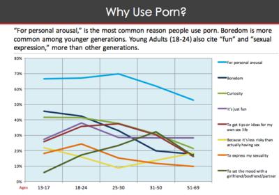 Study: Teens, adults opting for porn, ‘less risky than actually having sex’