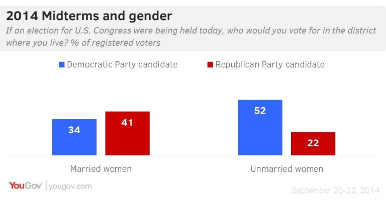 Splitsville: Gender gap gives way to wedding gap; marrieds choose GOP