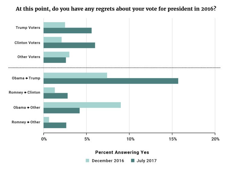 Boom: 70% of Obama voters who switched to Trump still approve