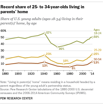 Boomerangers: More 18-34 year olds living with mommy and daddy than ever