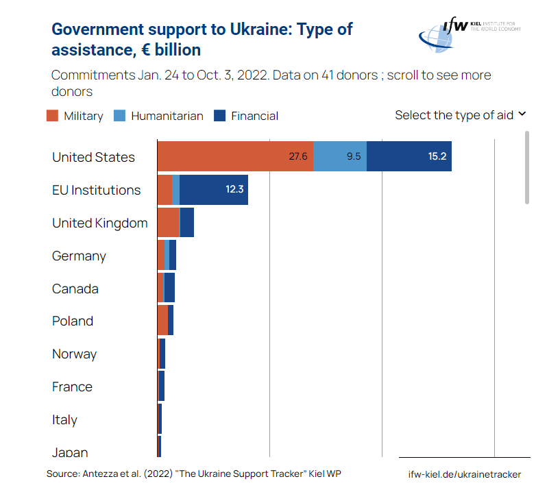 Keil Institute graph on Ukraine aid