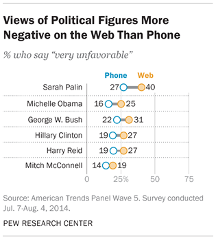 Poll wars: Pew says Internet polls often ‘more accurate,’ candid, than phone surveys