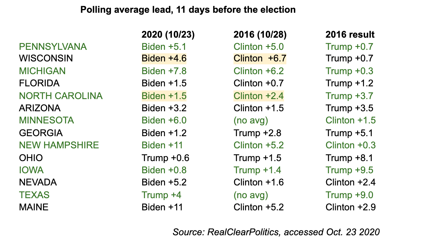 polling average lead 11 days out.png