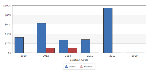 The fake mission of the LGBTQ Victory Fund