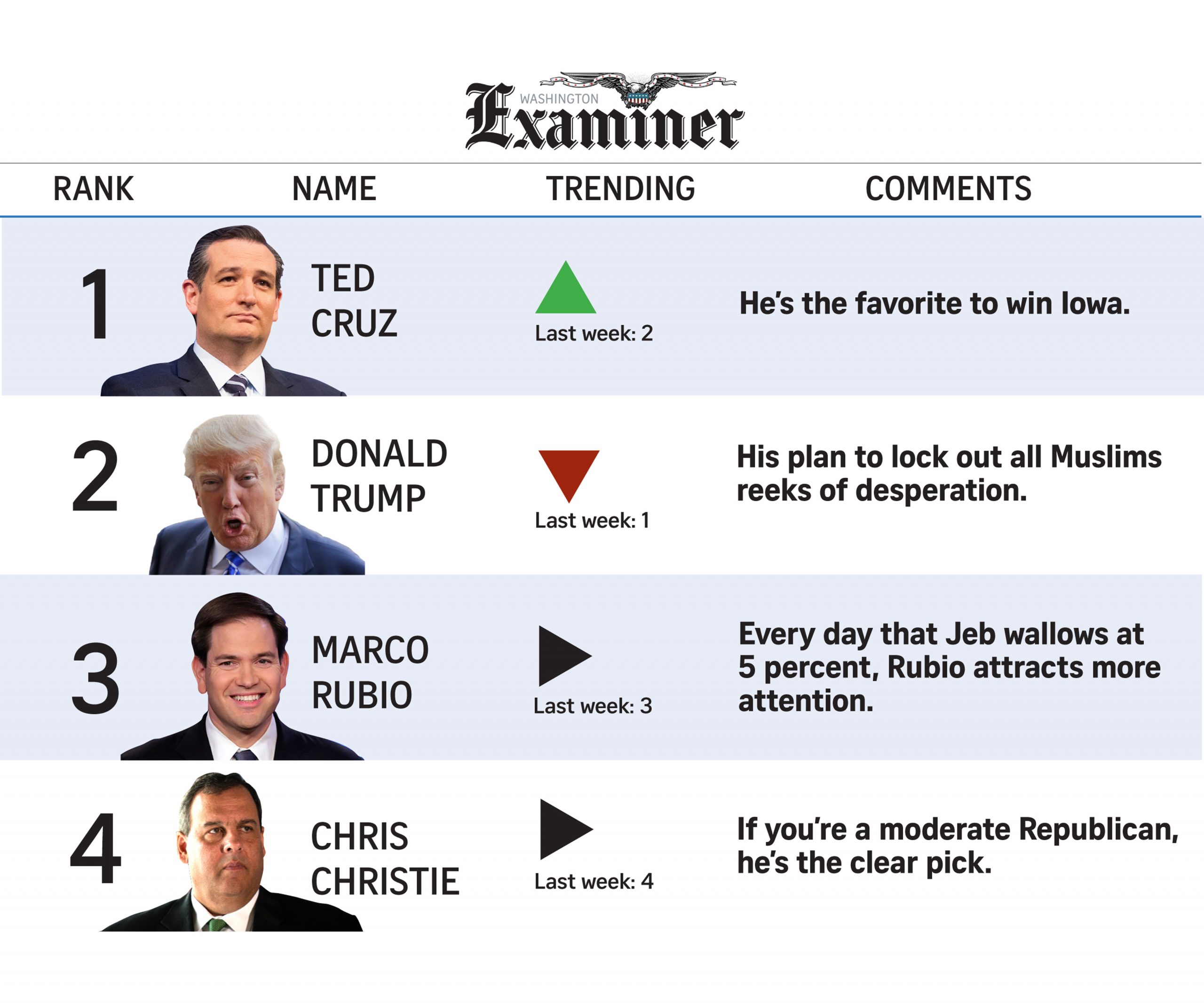 POWER RANKINGS: Cruz in Control
