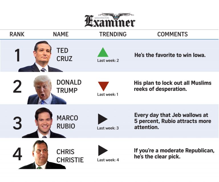 POWER RANKINGS: Cruz in Control