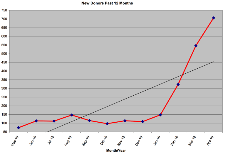 Libertarian Party membership applications double after Trump becomes GOP nominee