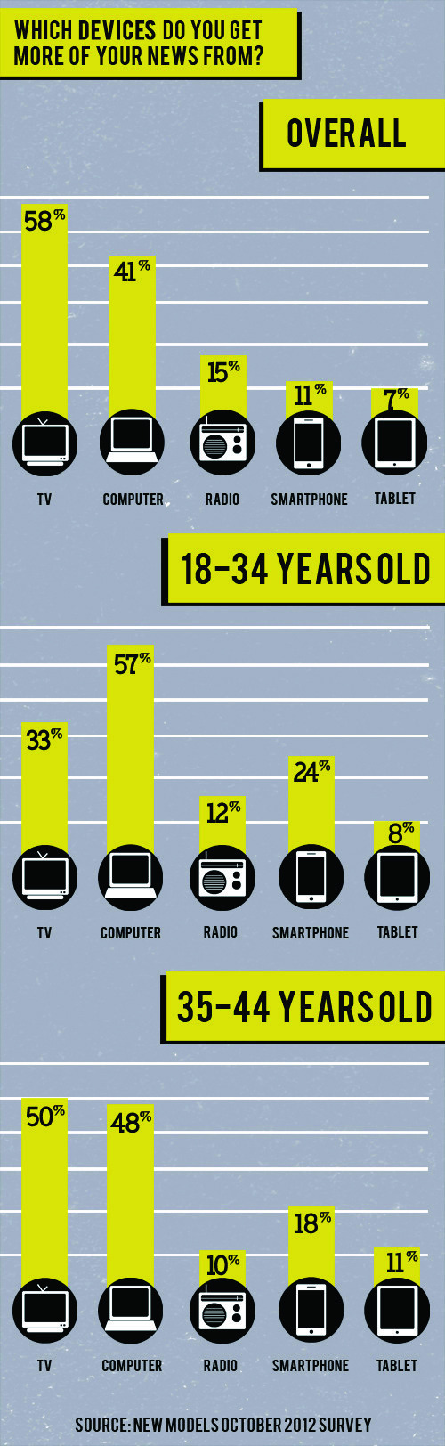 First print, now TV news being junked for computers, smartphones