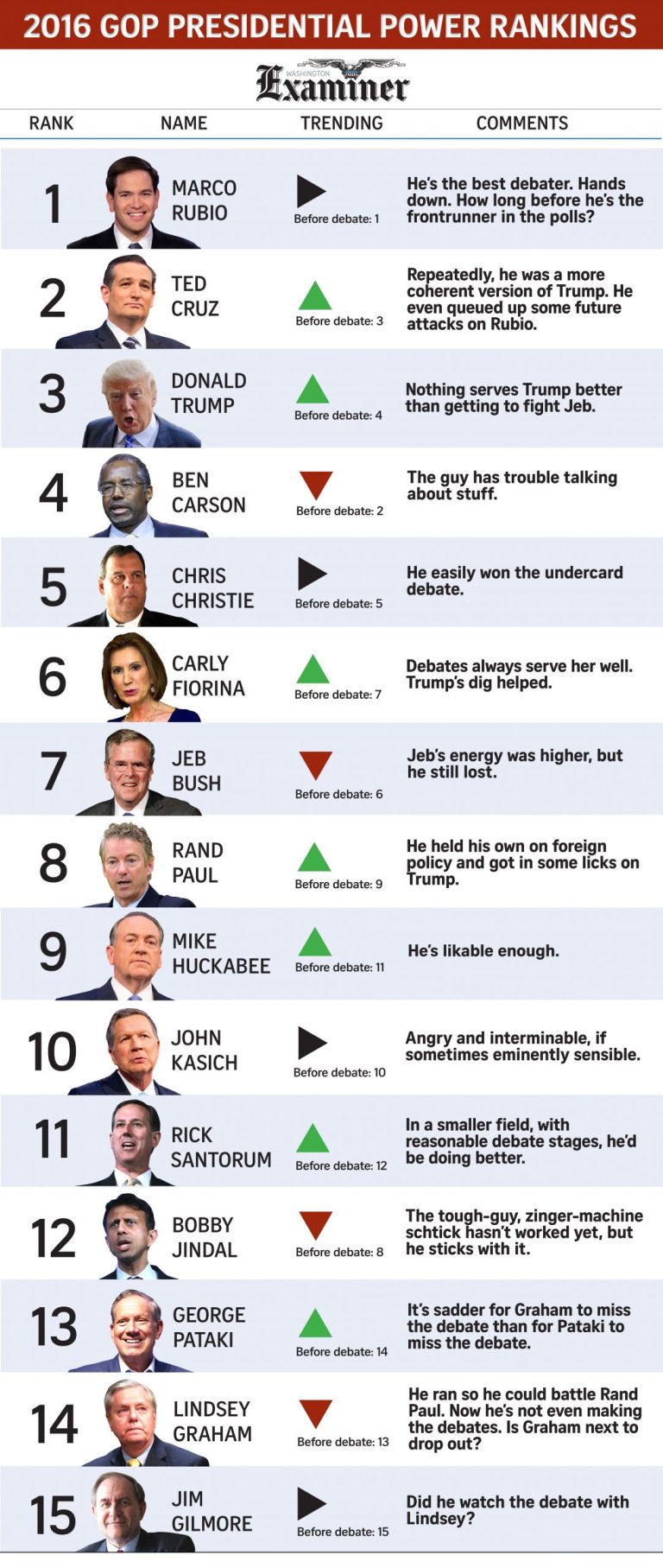 POWER RANKINGS: It’s now Rubio vs. Cruz