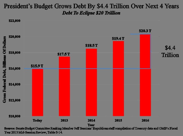 Obama’s Budget to Add $4.4 Trillion to Debt in Next Four Years