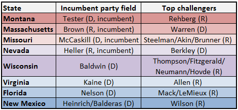 No big GOP Senate advantage seen in elections