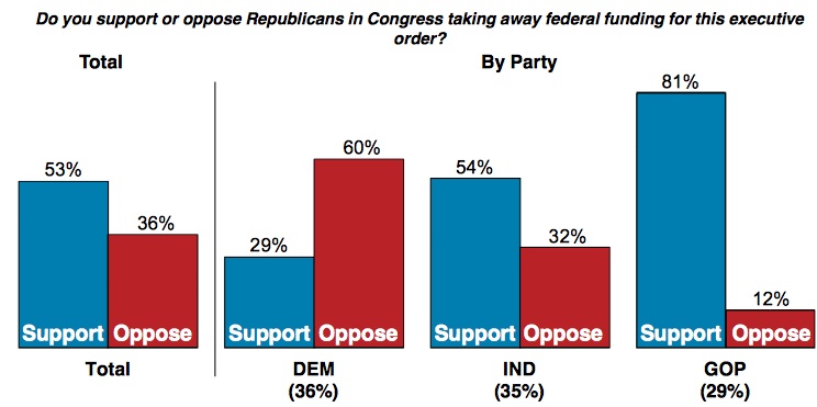 Poll: GOP has green light to defund Obama’s executive orders, stop amnesty