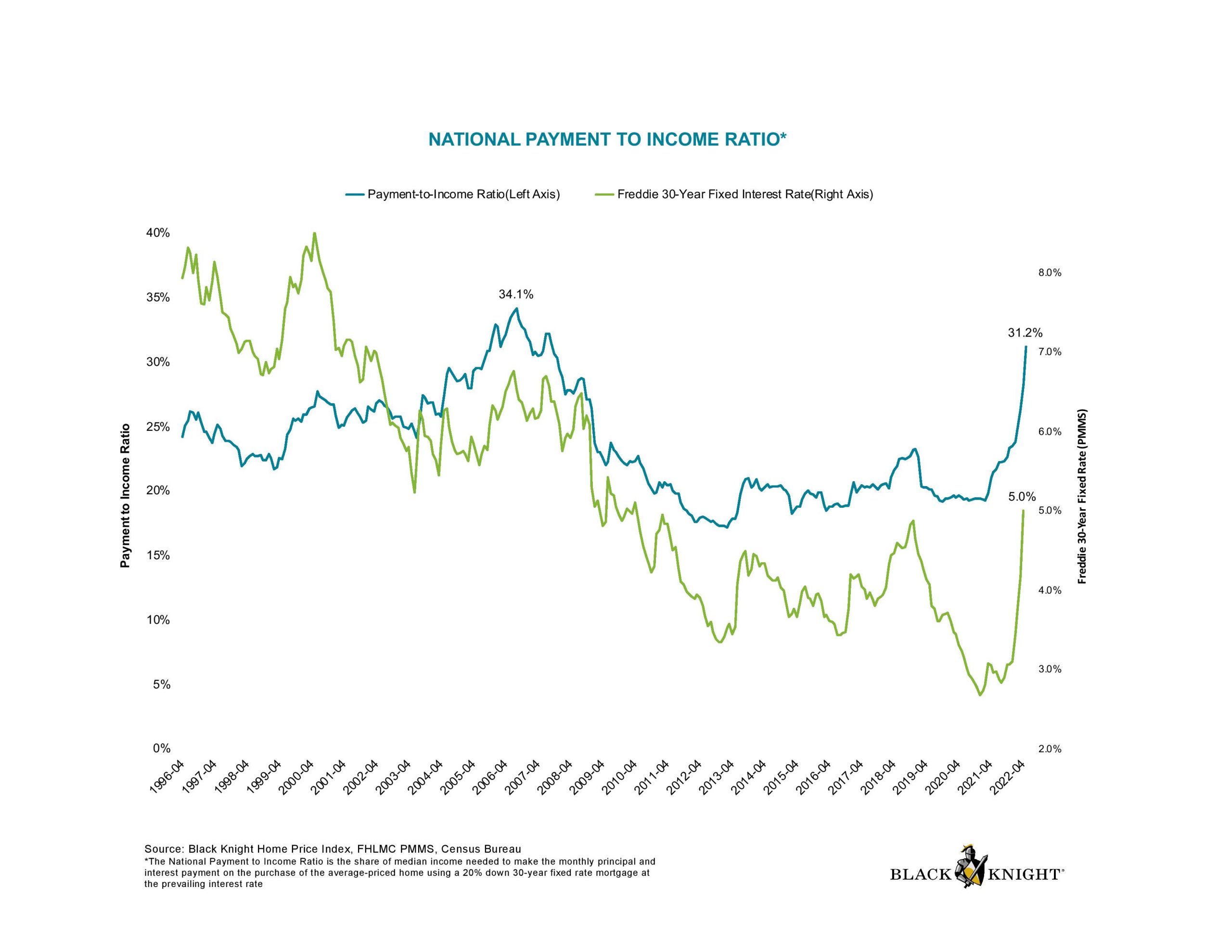 National Payment to Income Ratio