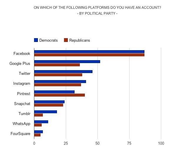 Harvard: Young Democrats choose Google Plus, Twitter, GOP Pinterest; Facebook rules roost